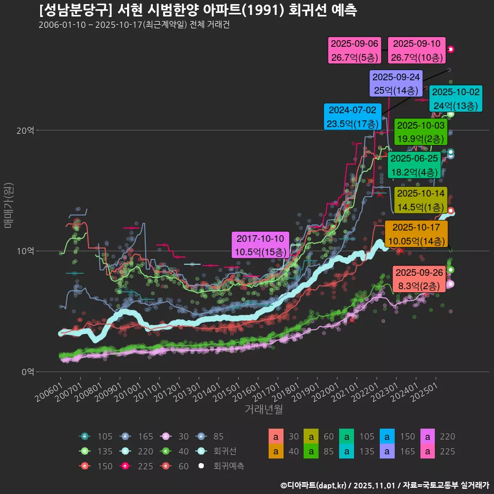 [성남분당구] 서현 시범한양 아파트(1991) 회귀선 예측