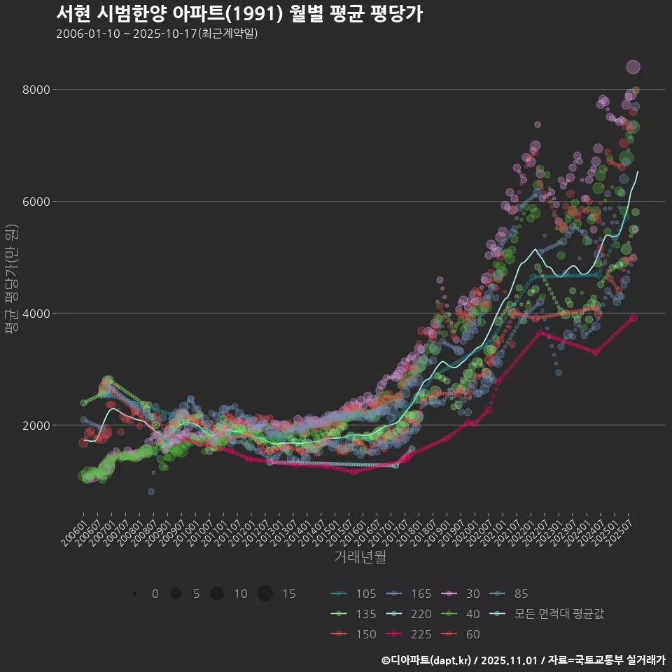 서현 시범한양 아파트(1991) 월별 평균 평당가