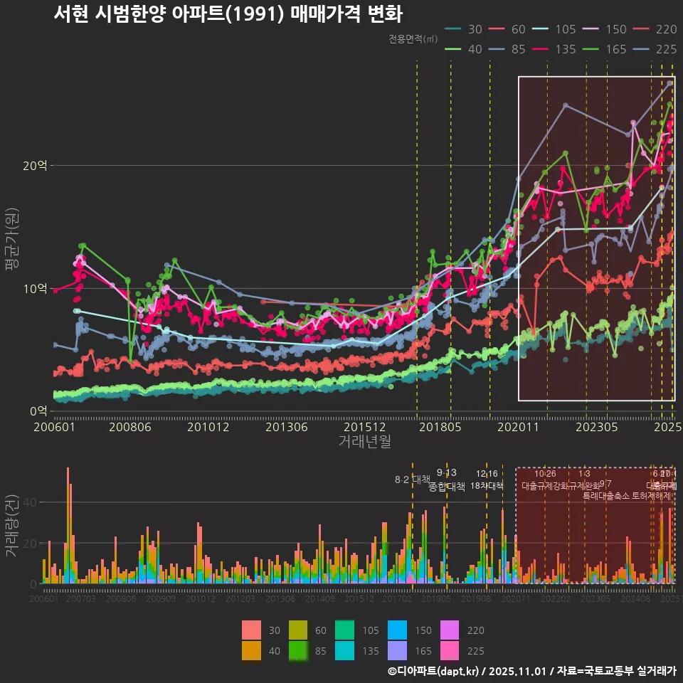 서현 시범한양 아파트(1991) 매매가격 변화