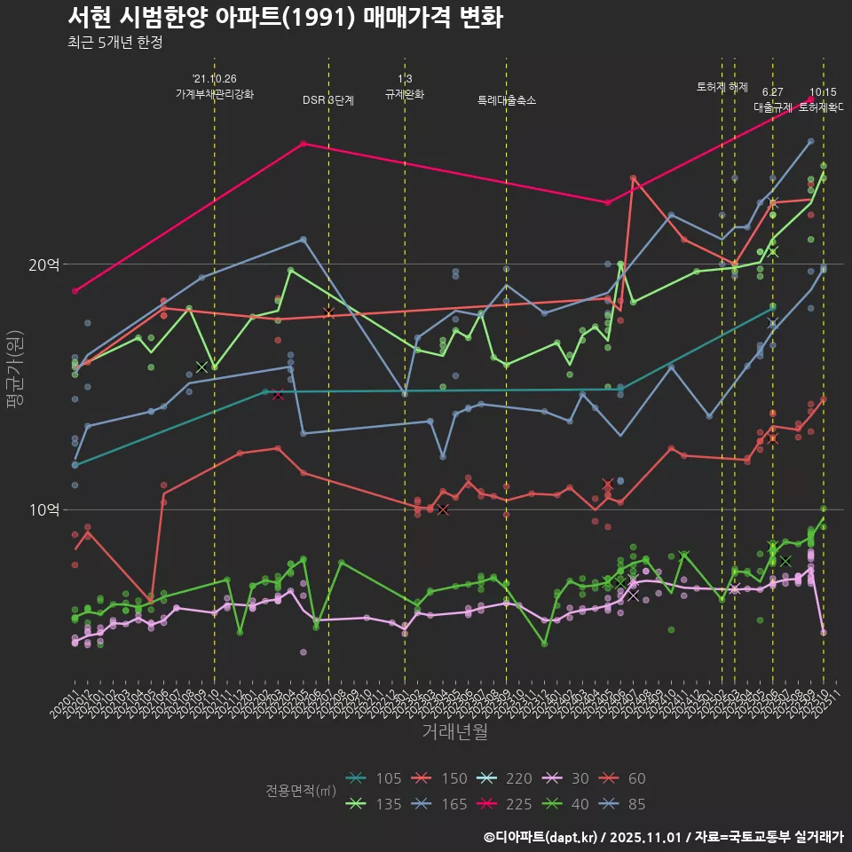 서현 시범한양 아파트(1991) 매매가격 변화