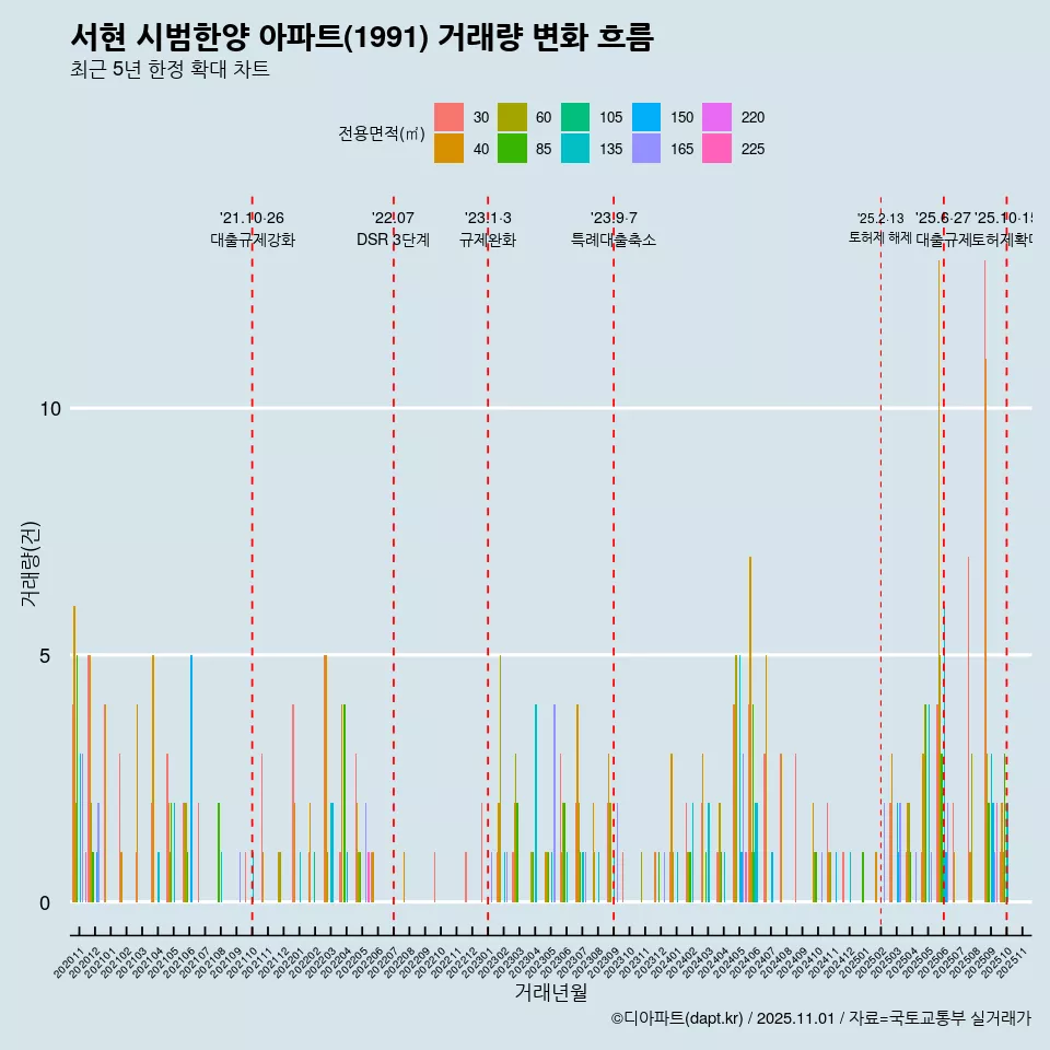 서현 시범한양 아파트(1991) 거래량 변화 흐름