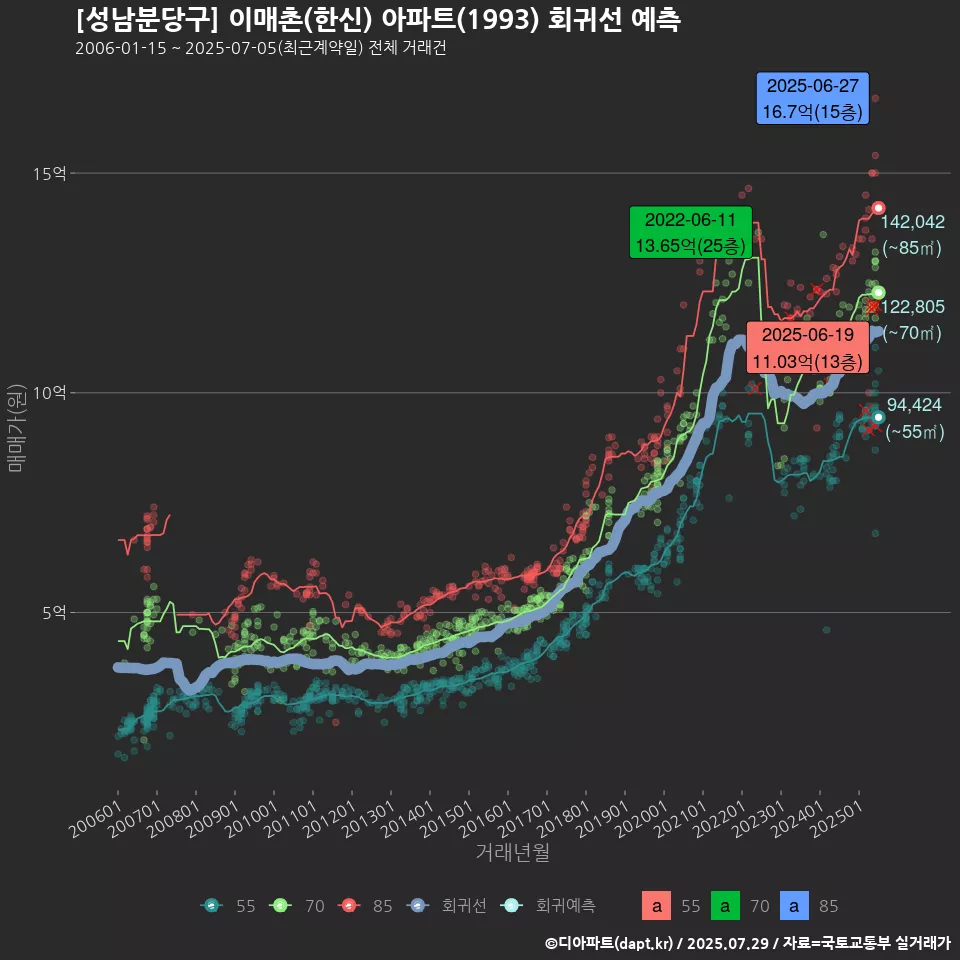 [성남분당구] 이매촌(한신) 아파트(1993) 회귀선 예측
