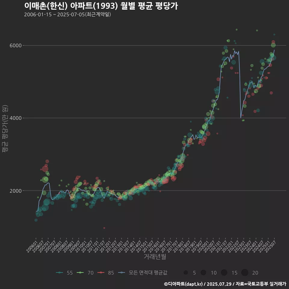 이매촌(한신) 아파트(1993) 월별 평균 평당가