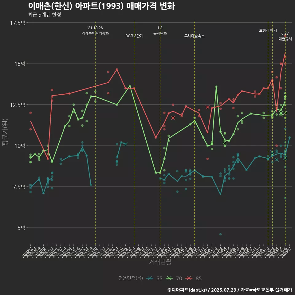 이매촌(한신) 아파트(1993) 매매가격 변화