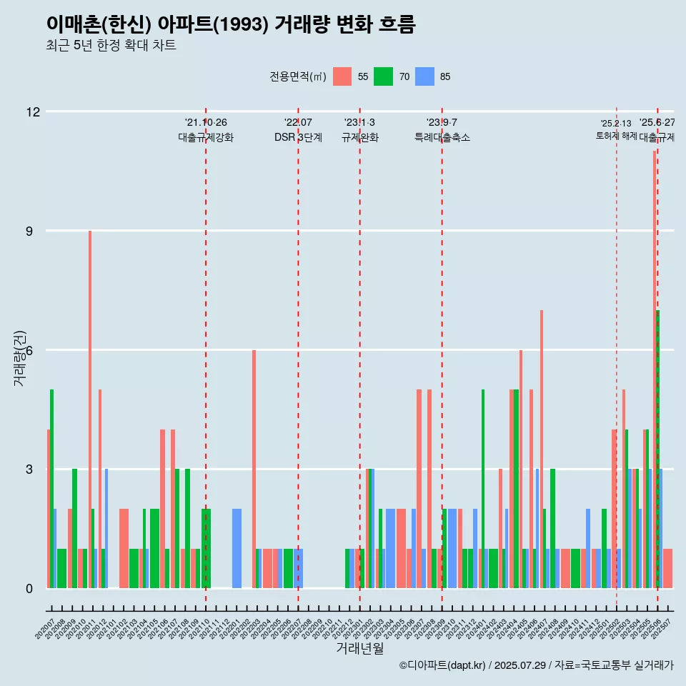 이매촌(한신) 아파트(1993) 거래량 변화 흐름