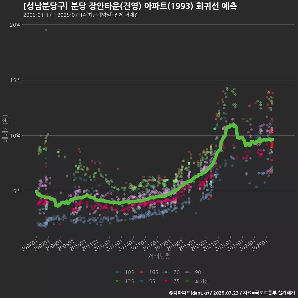 [성남분당구] 분당 장안타운(건영) 아파트(1993) 회귀선 예측