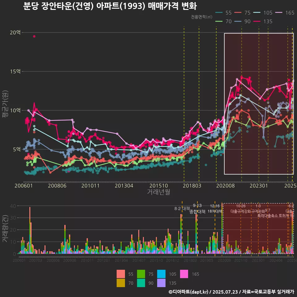 분당 장안타운(건영) 아파트(1993) 매매가격 변화