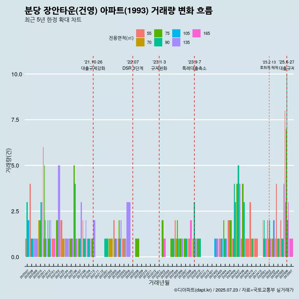 분당 장안타운(건영) 아파트(1993) 거래량 변화 흐름
