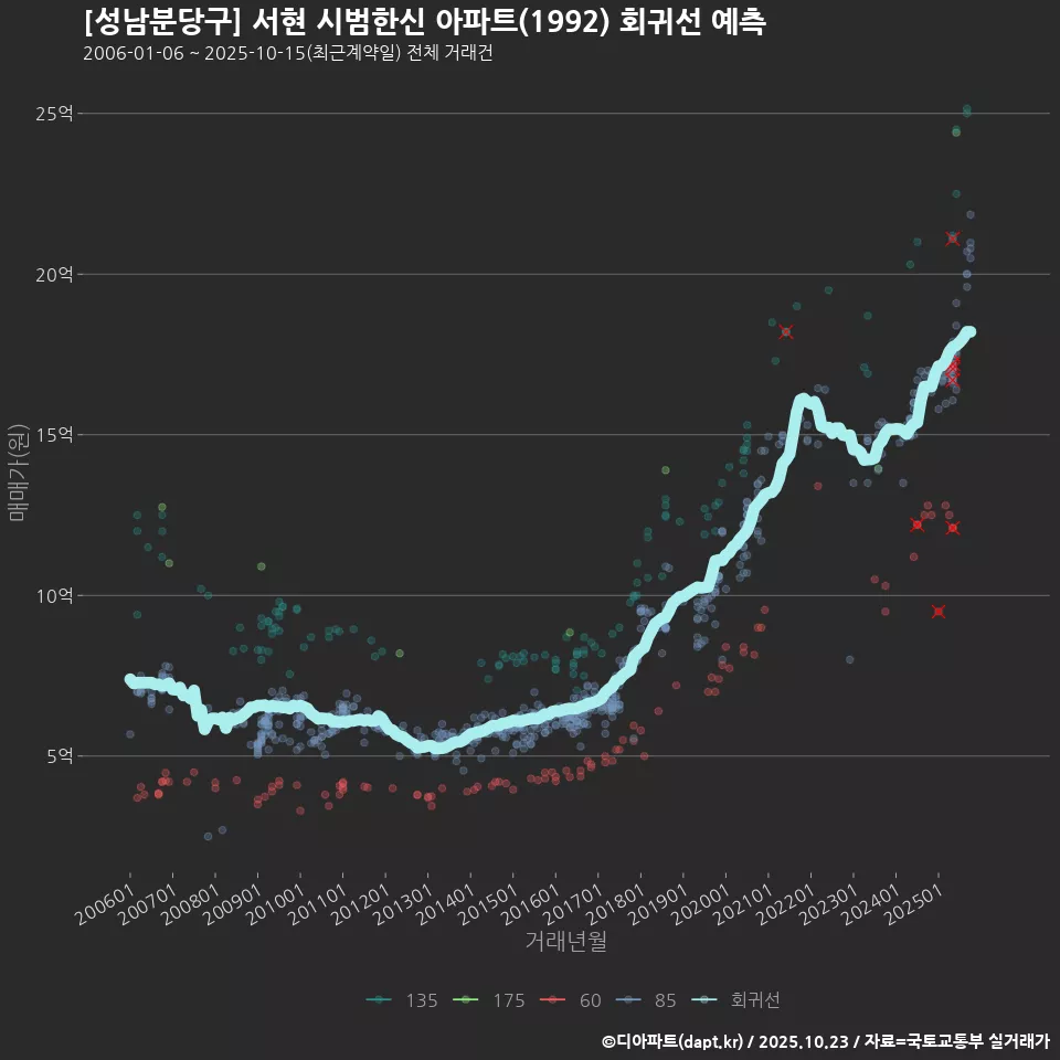 [성남분당구] 서현 시범한신 아파트(1992) 회귀선 예측