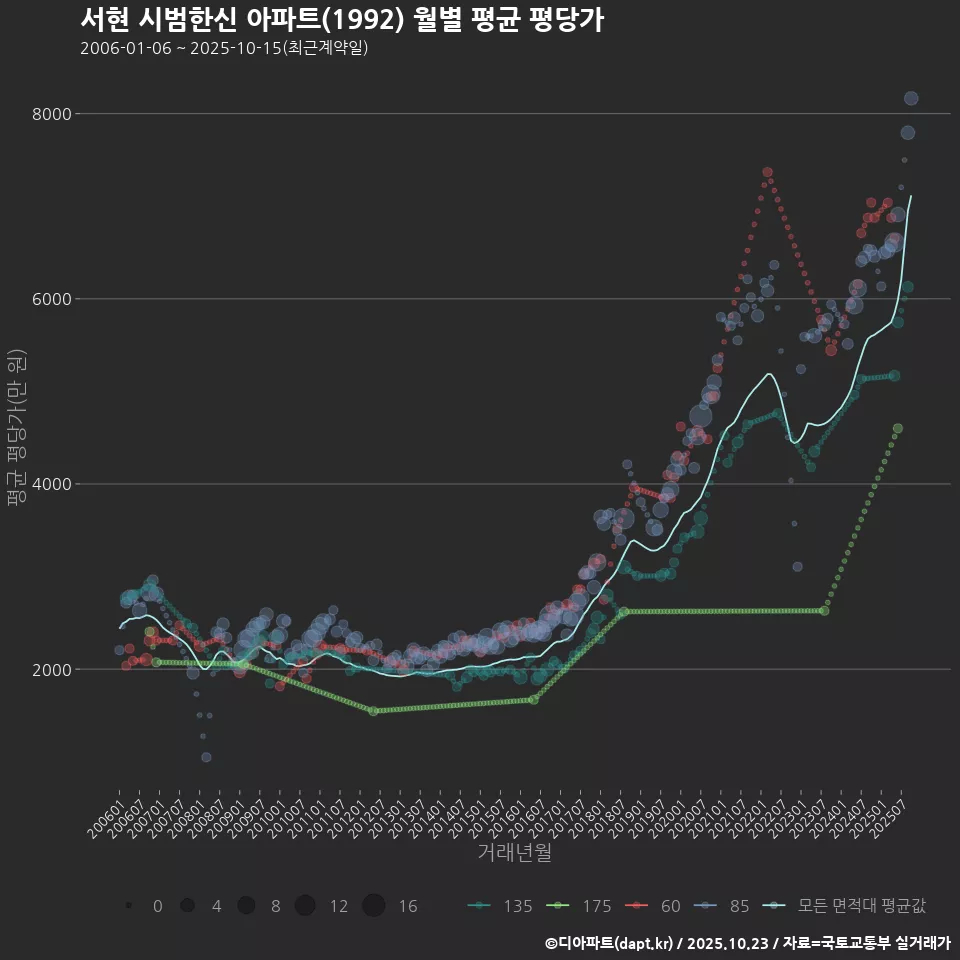 서현 시범한신 아파트(1992) 월별 평균 평당가