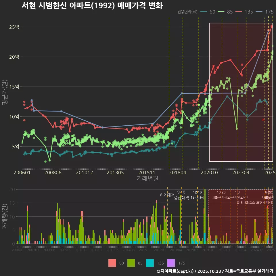 서현 시범한신 아파트(1992) 매매가격 변화
