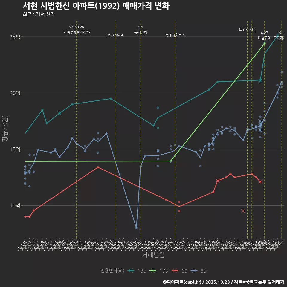 서현 시범한신 아파트(1992) 매매가격 변화