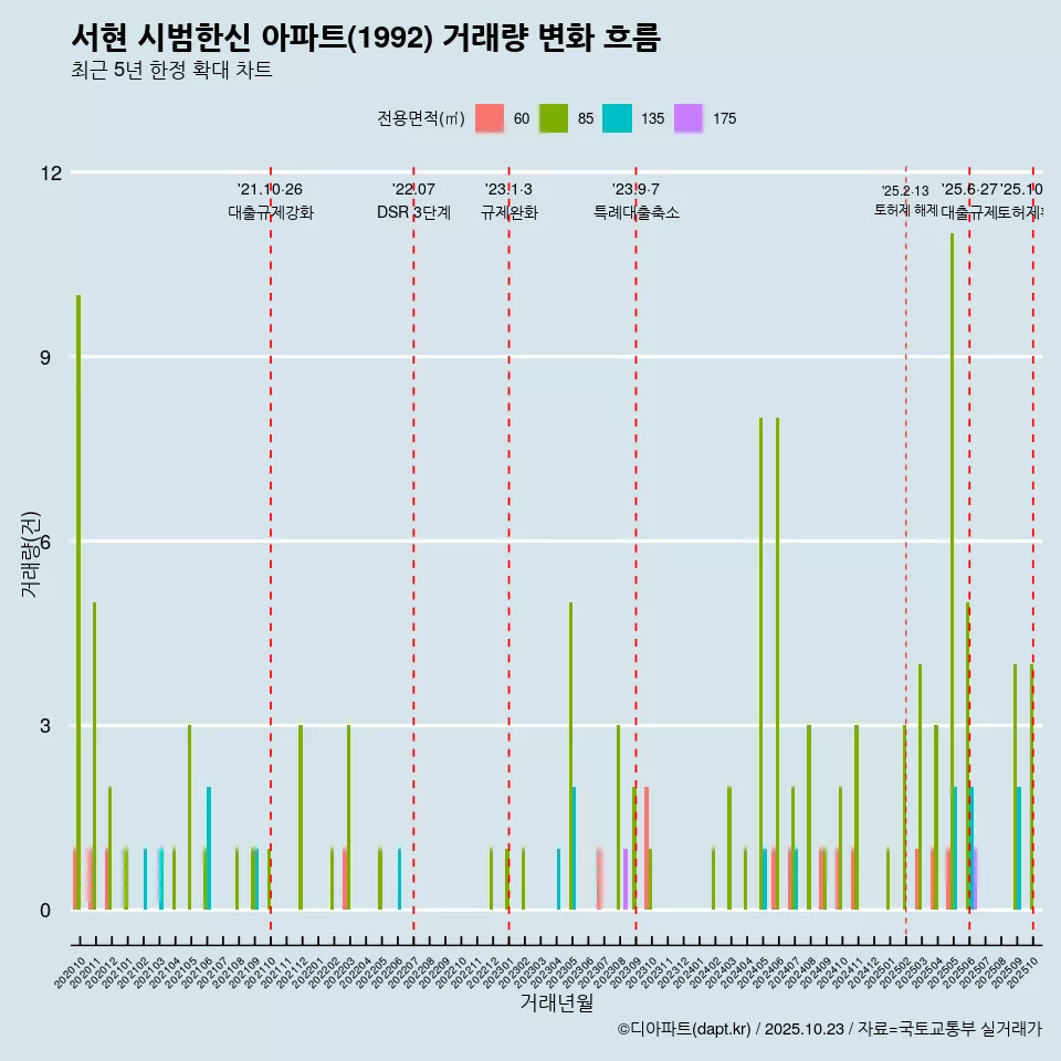 서현 시범한신 아파트(1992) 거래량 변화 흐름