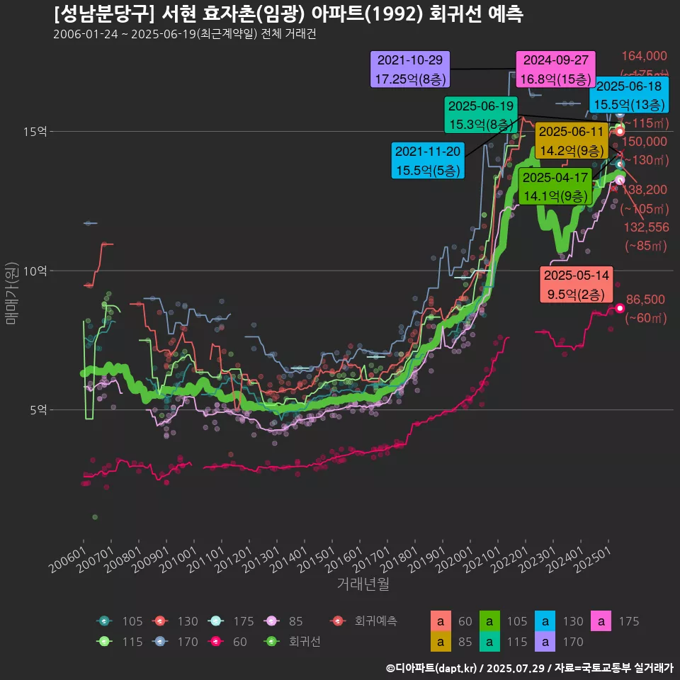 [성남분당구] 서현 효자촌(임광) 아파트(1992) 회귀선 예측