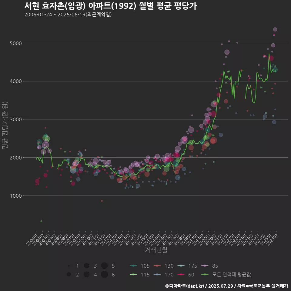 서현 효자촌(임광) 아파트(1992) 월별 평균 평당가