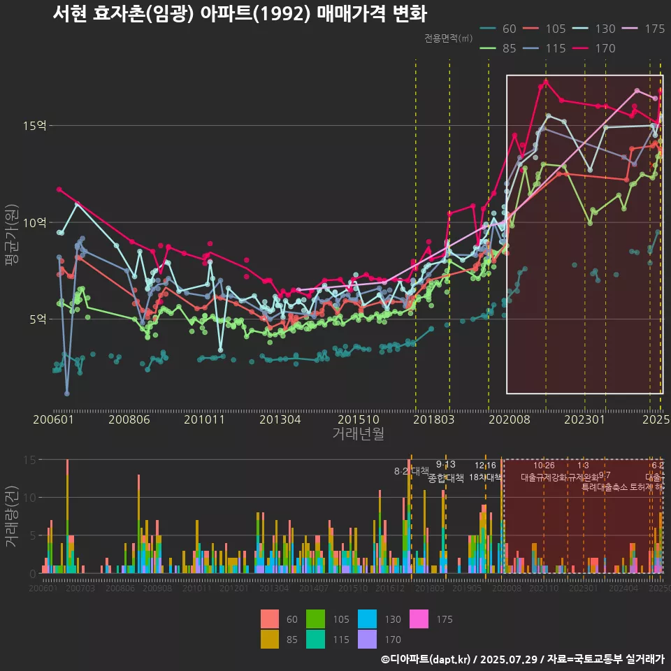 서현 효자촌(임광) 아파트(1992) 매매가격 변화