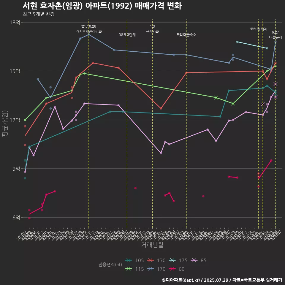 서현 효자촌(임광) 아파트(1992) 매매가격 변화