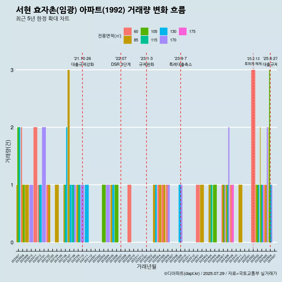 서현 효자촌(임광) 아파트(1992) 거래량 변화 흐름