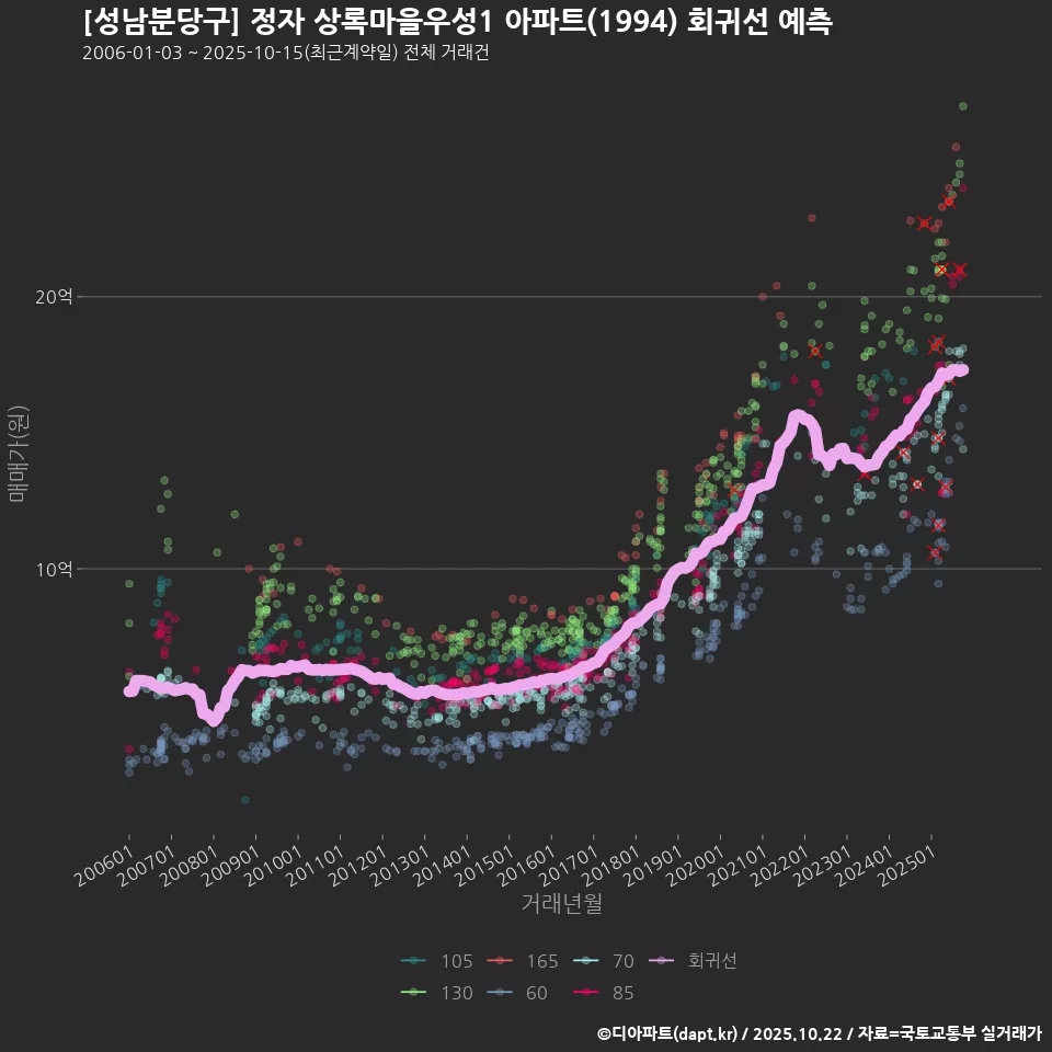 [성남분당구] 정자 상록마을우성1 아파트(1994) 회귀선 예측