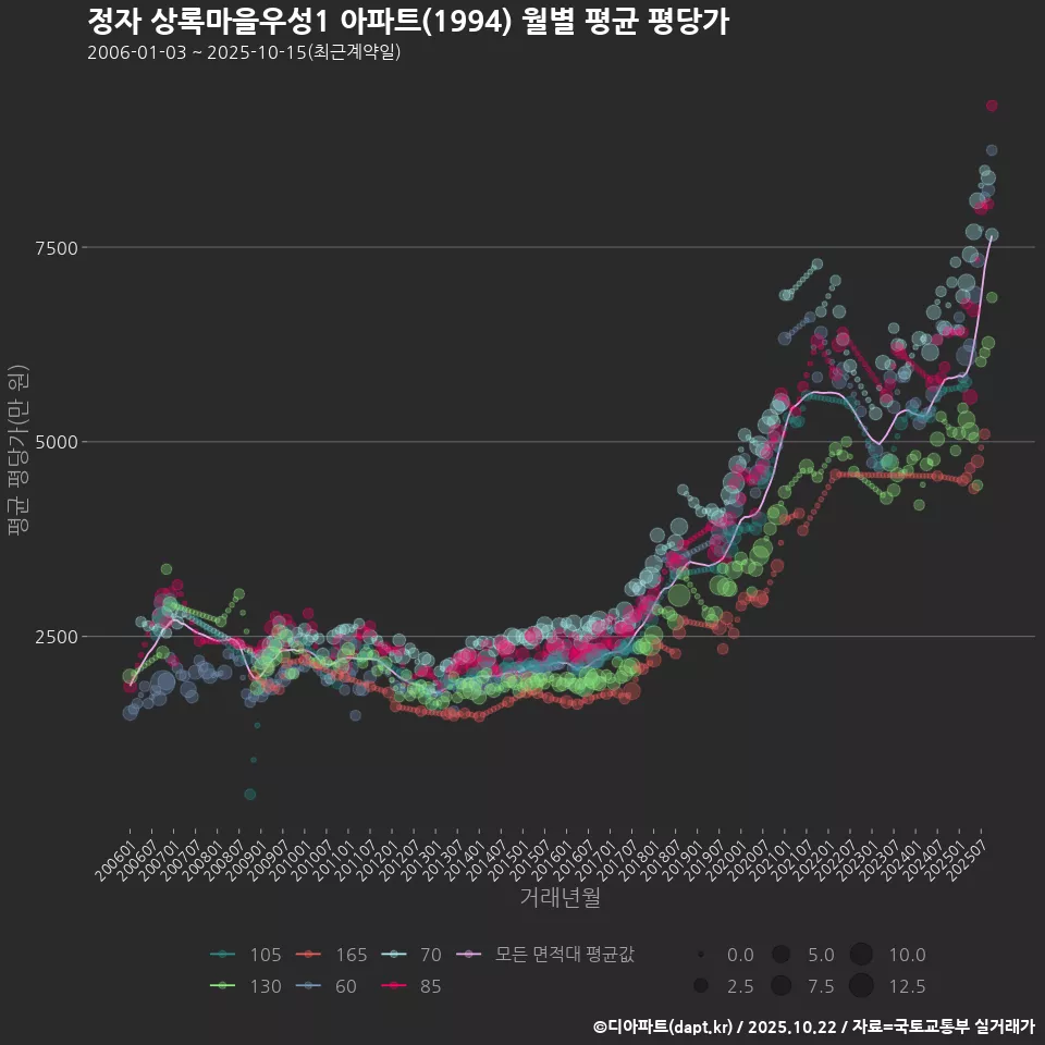 정자 상록마을우성1 아파트(1994) 월별 평균 평당가