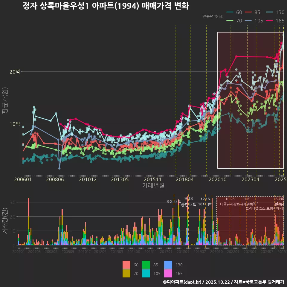 정자 상록마을우성1 아파트(1994) 매매가격 변화