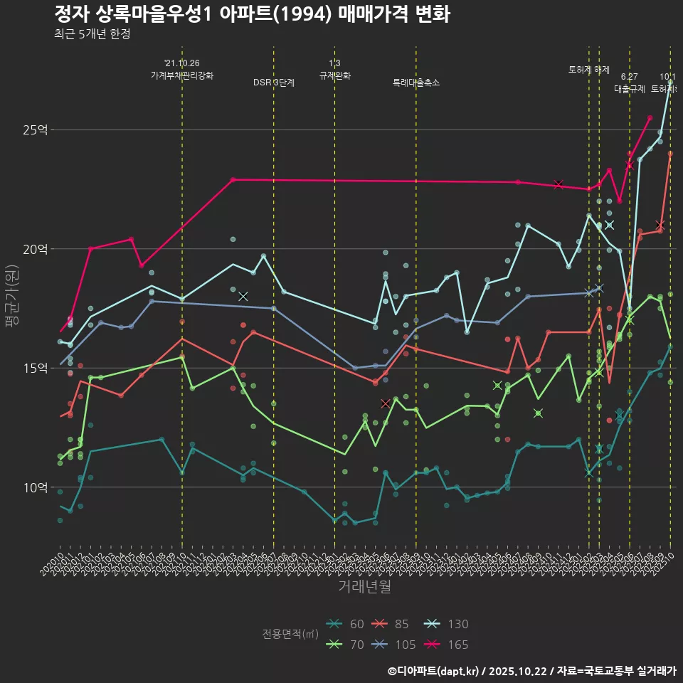 정자 상록마을우성1 아파트(1994) 매매가격 변화