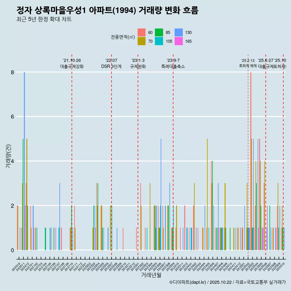 정자 상록마을우성1 아파트(1994) 거래량 변화 흐름
