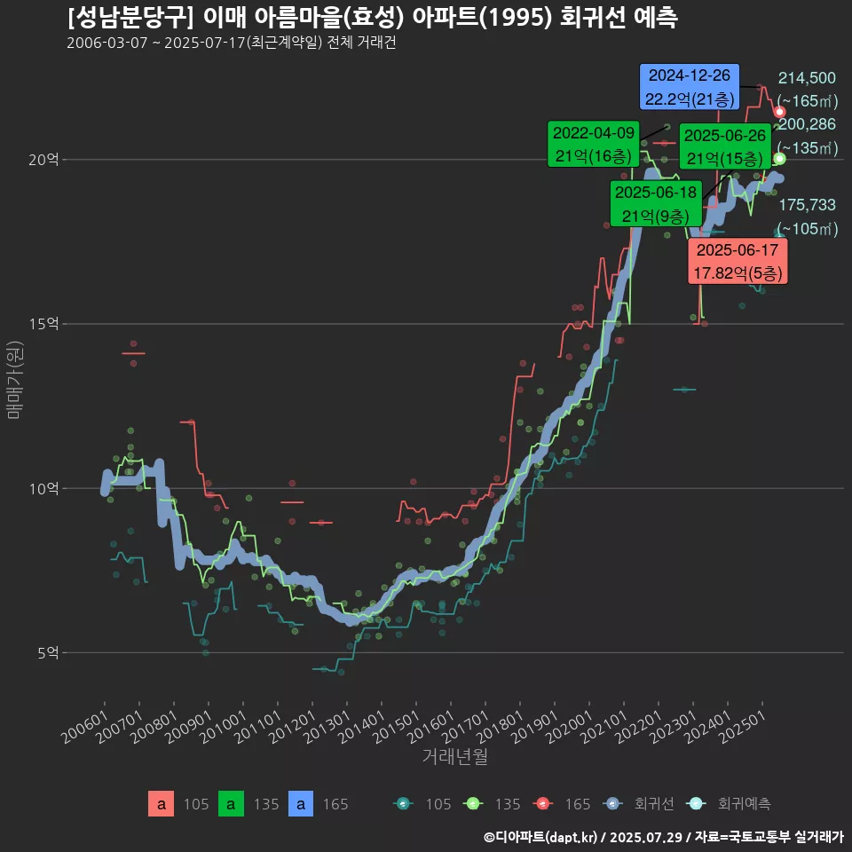 [성남분당구] 이매 아름마을(효성) 아파트(1995) 회귀선 예측