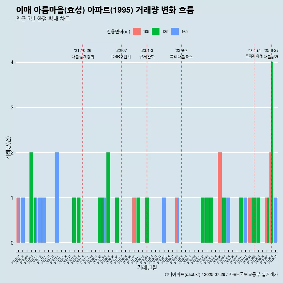 이매 아름마을(효성) 아파트(1995) 거래량 변화 흐름