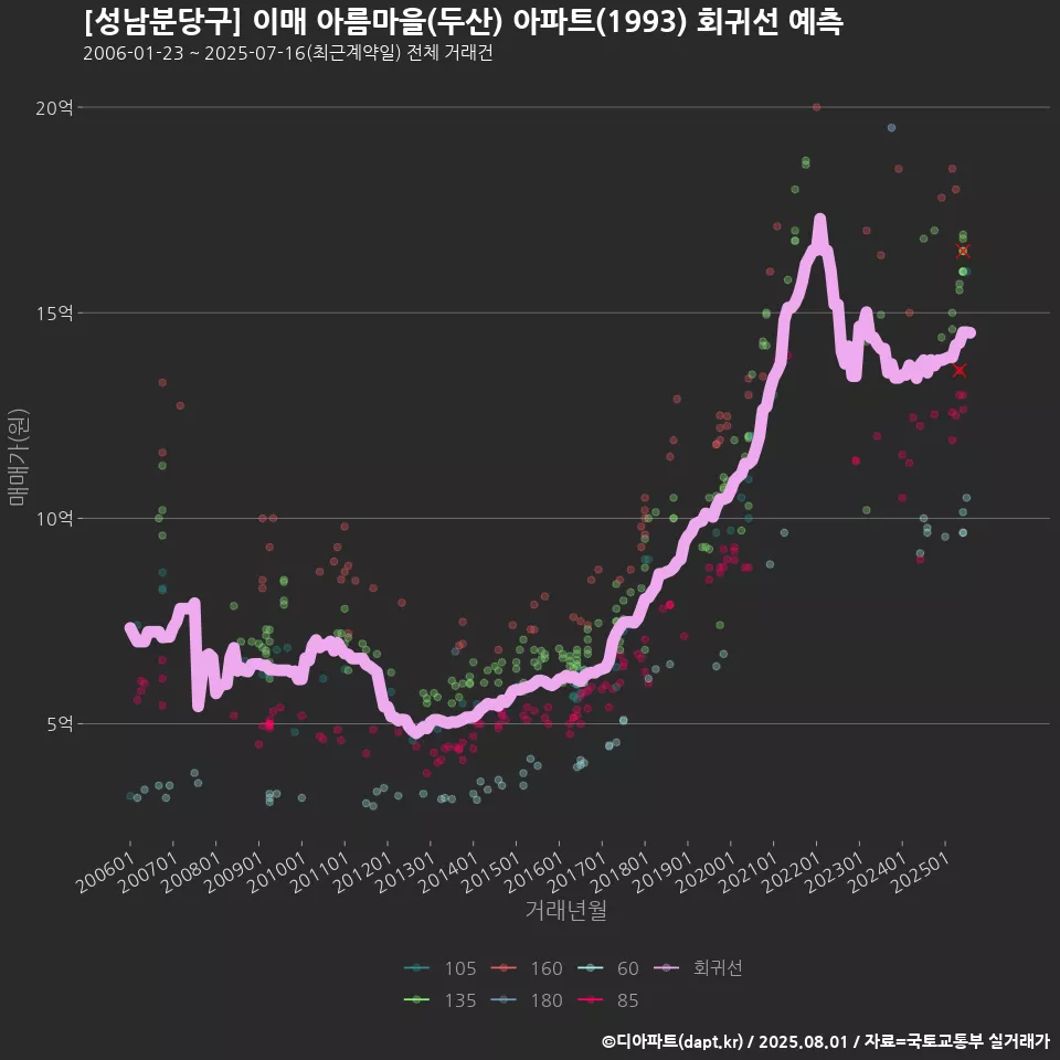 [성남분당구] 이매 아름마을(두산) 아파트(1993) 회귀선 예측
