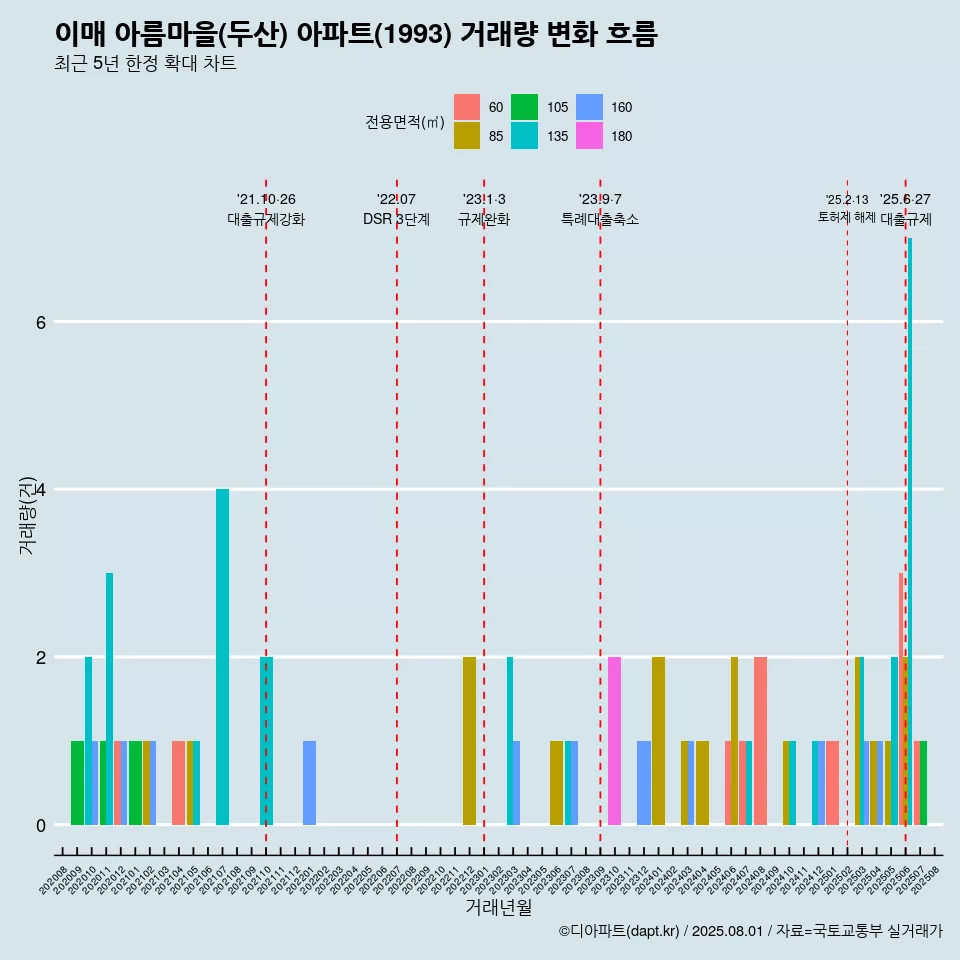 이매 아름마을(두산) 아파트(1993) 거래량 변화 흐름
