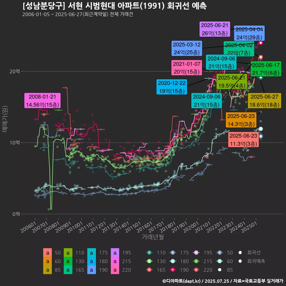 [성남분당구] 서현 시범현대 아파트(1991) 회귀선 예측