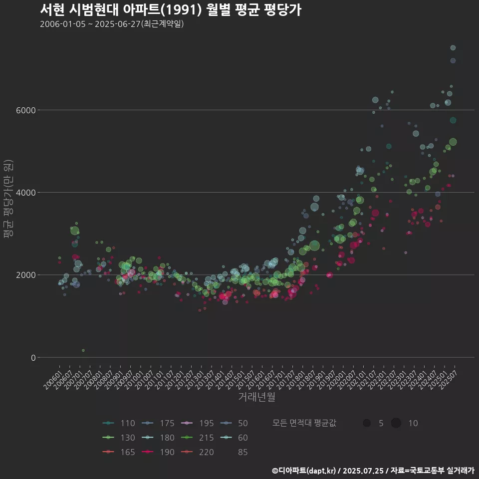 서현 시범현대 아파트(1991) 월별 평균 평당가