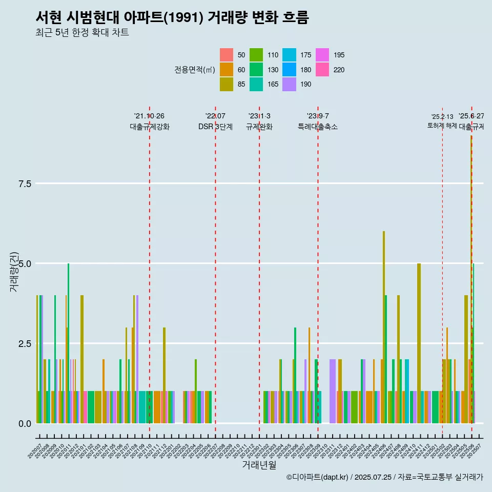 서현 시범현대 아파트(1991) 거래량 변화 흐름