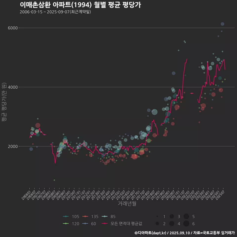 이매촌삼환 아파트(1994) 월별 평균 평당가