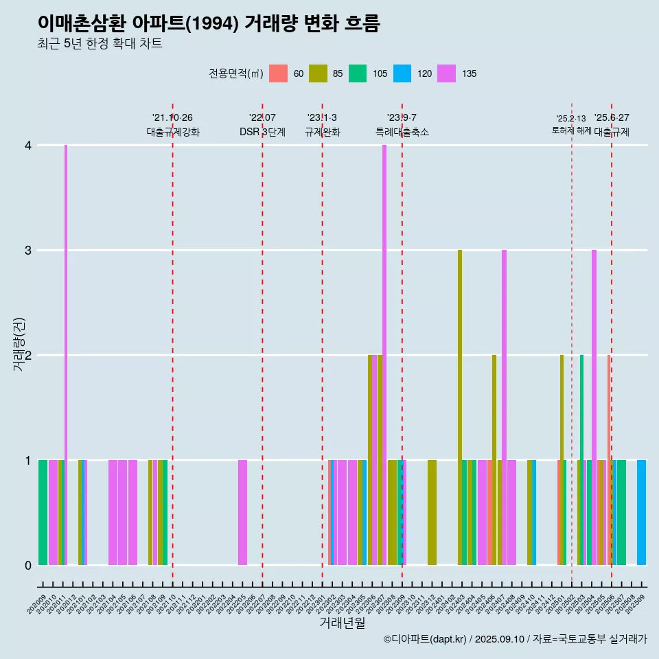 이매촌삼환 아파트(1994) 거래량 변화 흐름