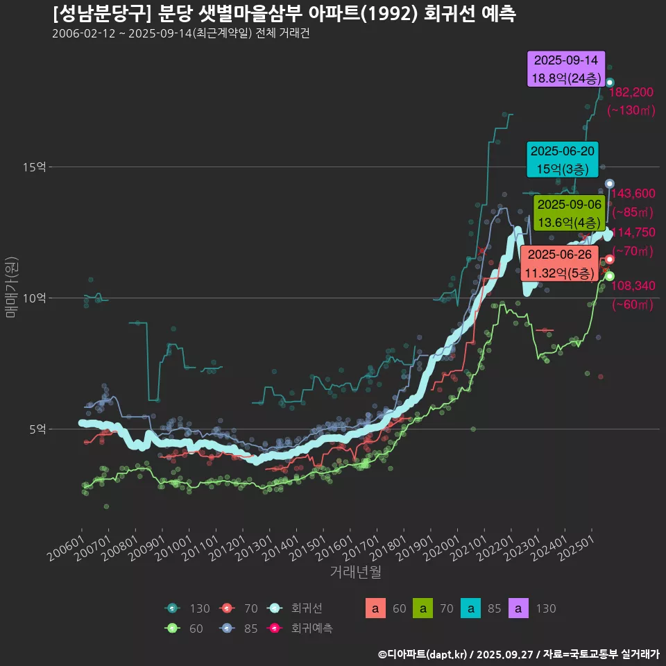 [성남분당구] 분당 샛별마을삼부 아파트(1992) 회귀선 예측