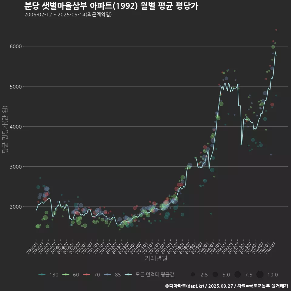 분당 샛별마을삼부 아파트(1992) 월별 평균 평당가