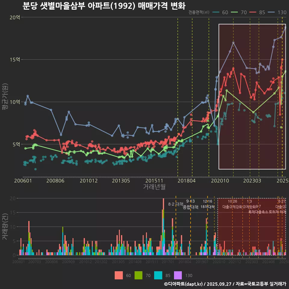 분당 샛별마을삼부 아파트(1992) 매매가격 변화