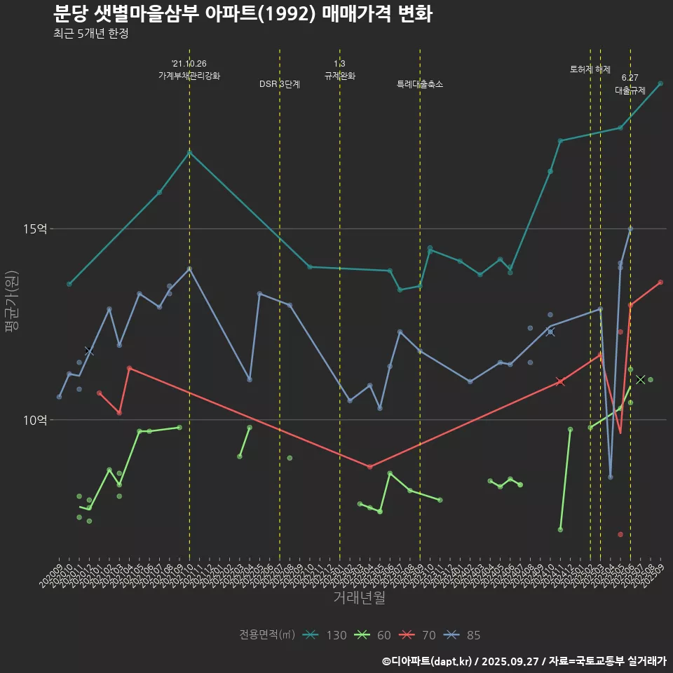 분당 샛별마을삼부 아파트(1992) 매매가격 변화