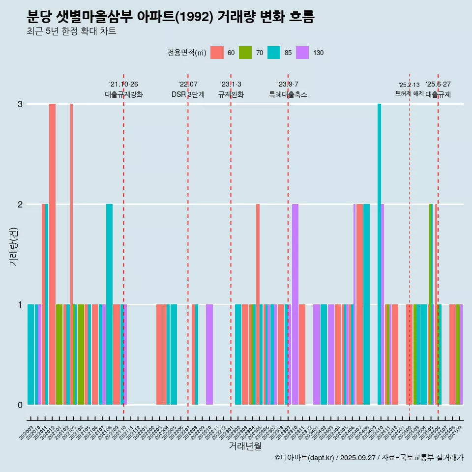 분당 샛별마을삼부 아파트(1992) 거래량 변화 흐름
