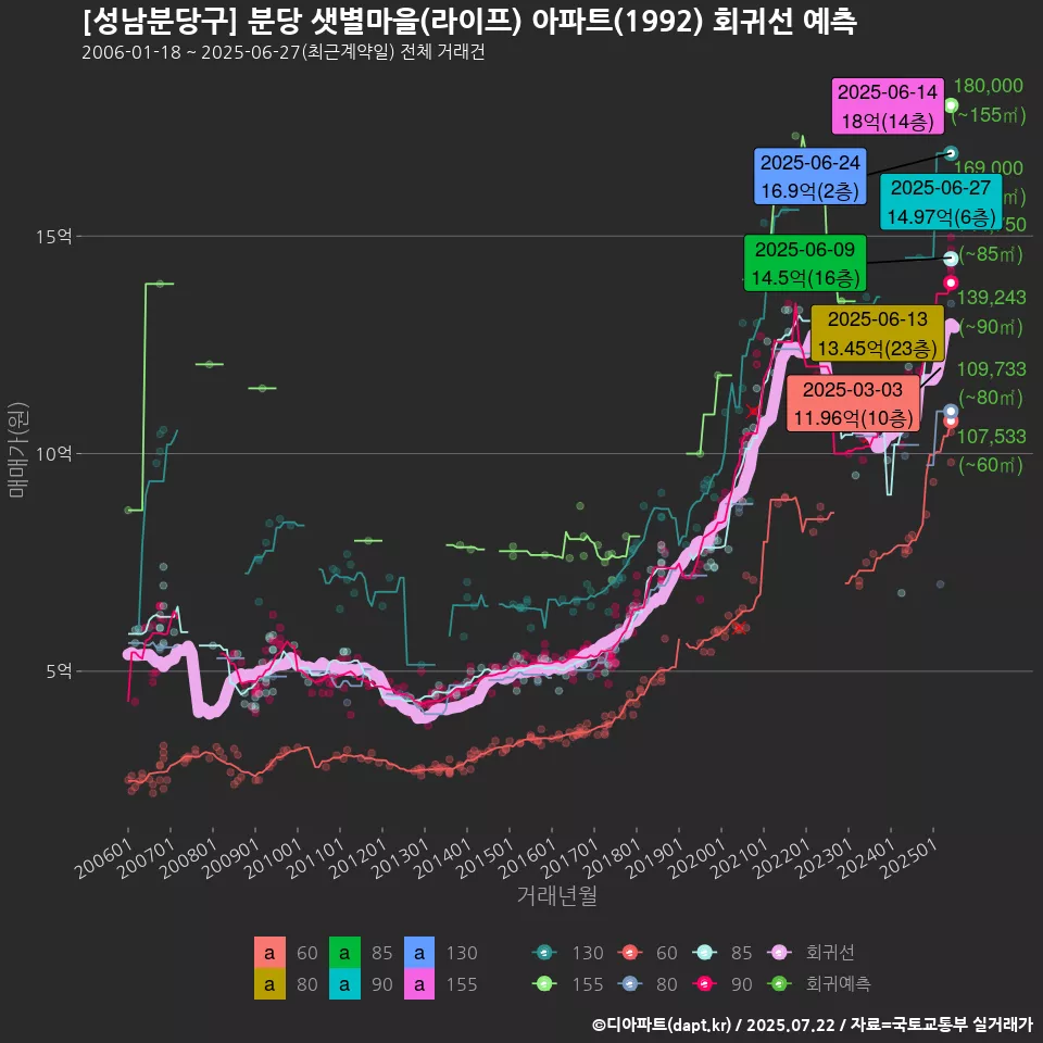 [성남분당구] 분당 샛별마을(라이프) 아파트(1992) 회귀선 예측