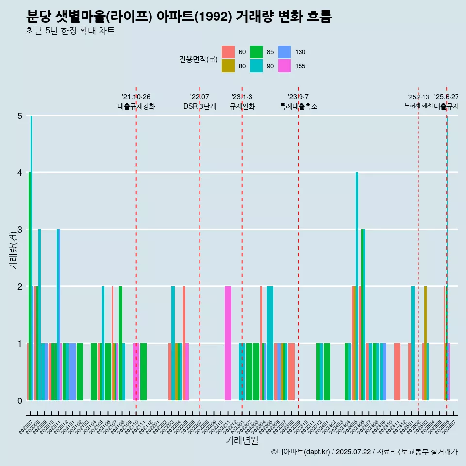 분당 샛별마을(라이프) 아파트(1992) 거래량 변화 흐름
