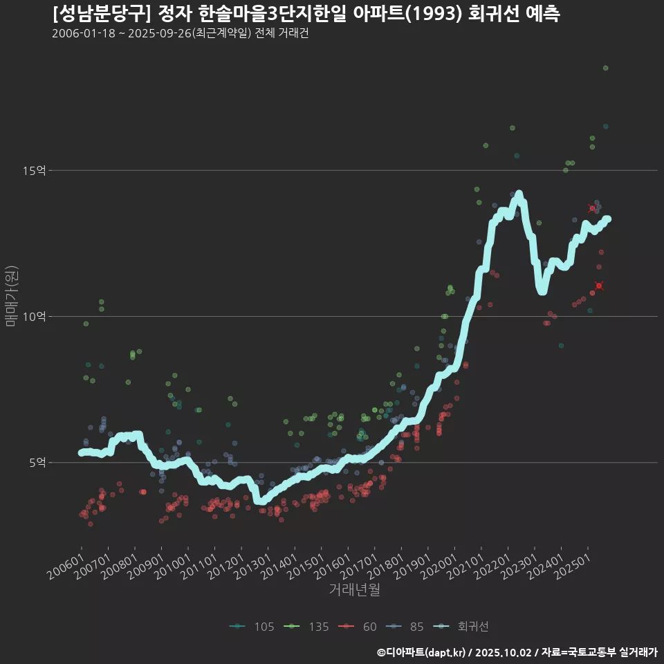 [성남분당구] 정자 한솔마을3단지한일 아파트(1993) 회귀선 예측
