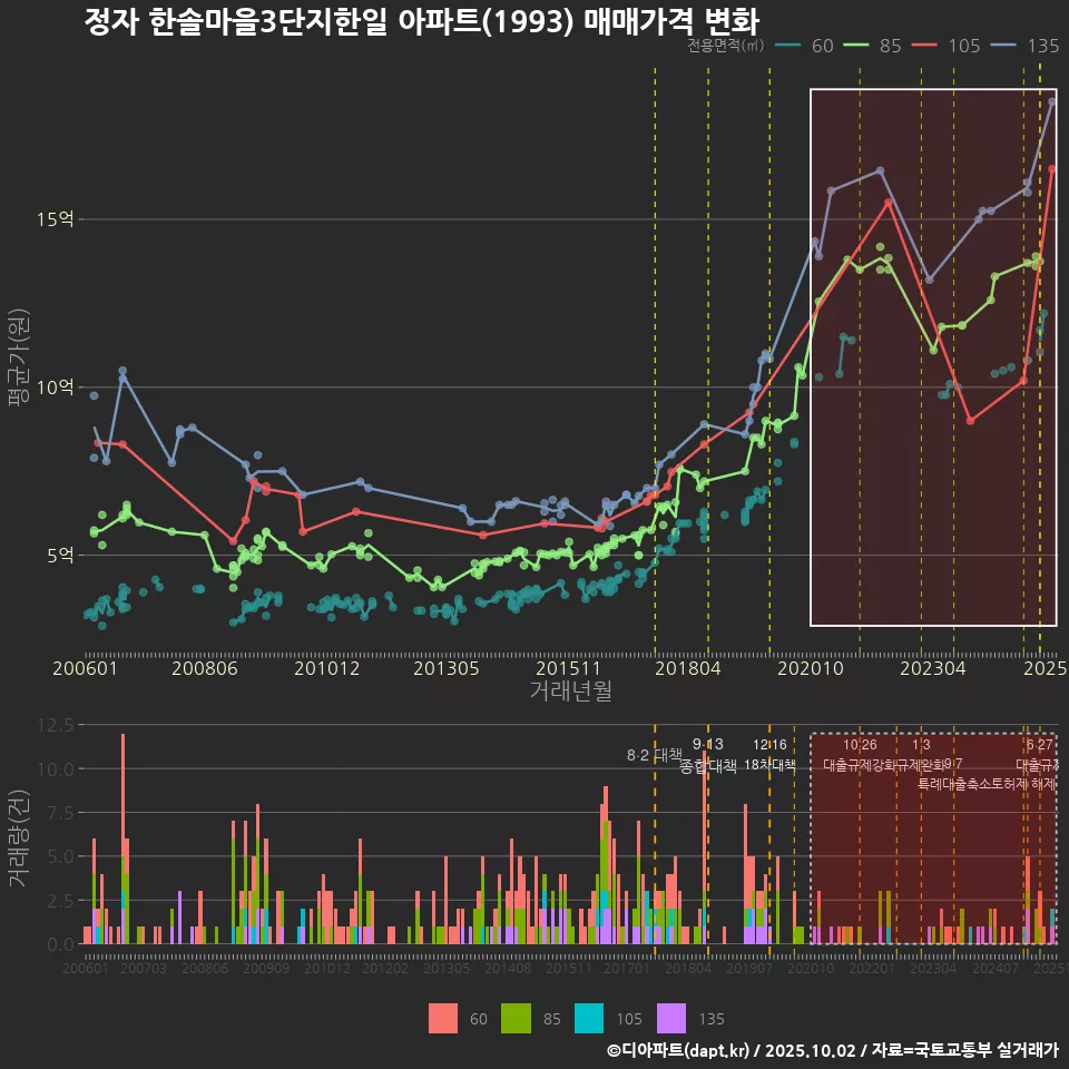 정자 한솔마을3단지한일 아파트(1993) 매매가격 변화