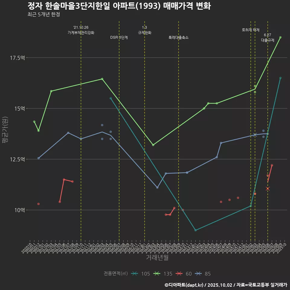 정자 한솔마을3단지한일 아파트(1993) 매매가격 변화