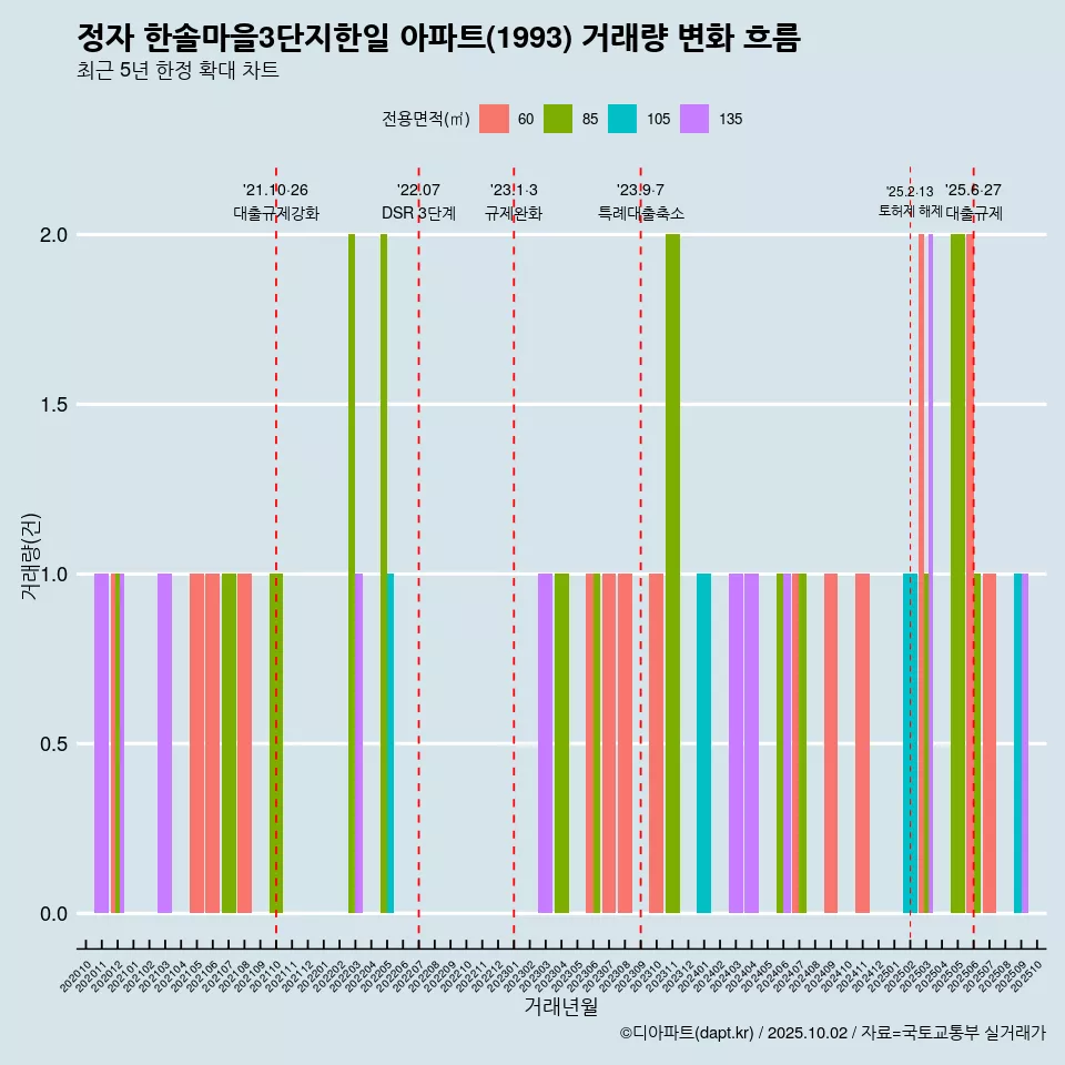 정자 한솔마을3단지한일 아파트(1993) 거래량 변화 흐름