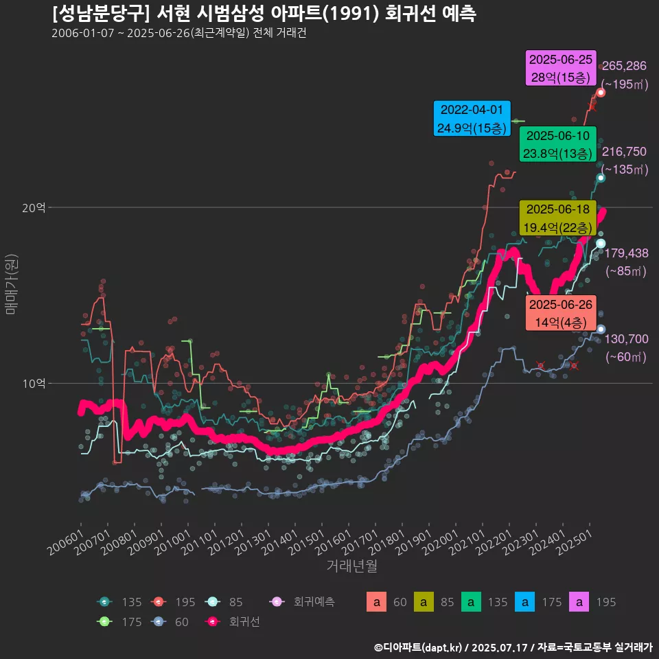 [성남분당구] 서현 시범삼성 아파트(1991) 회귀선 예측