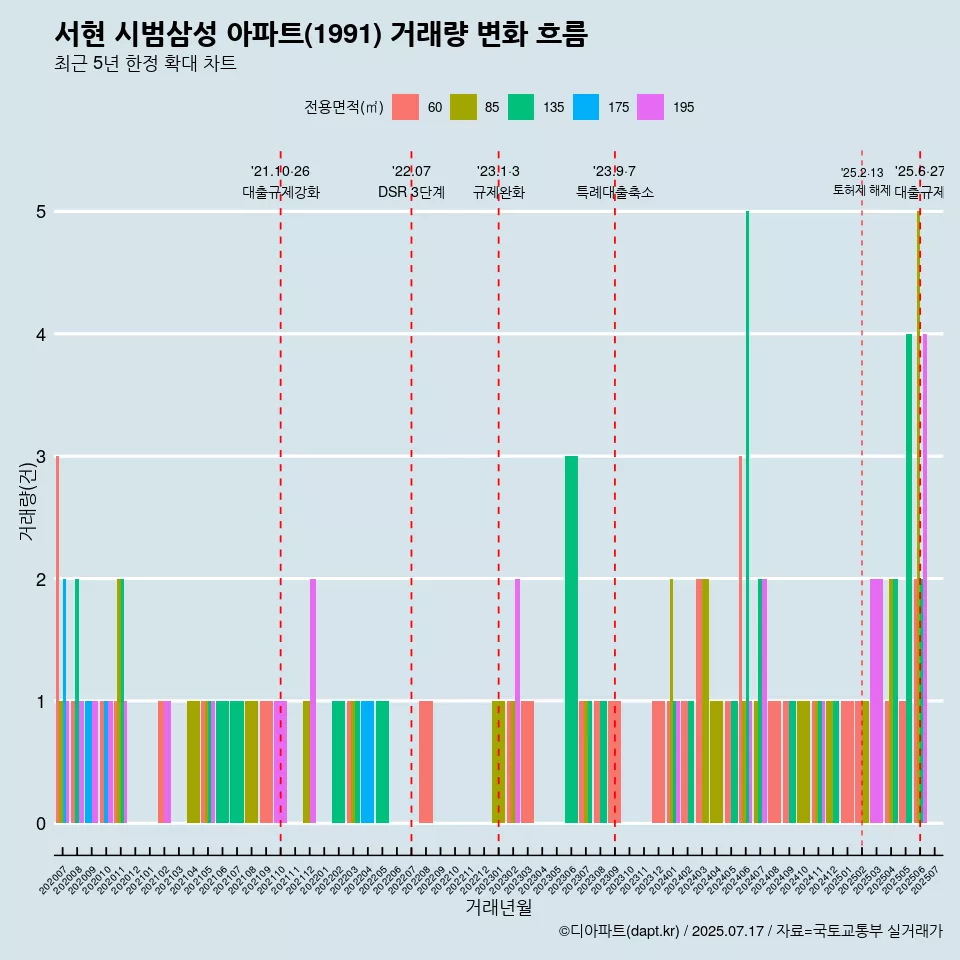 서현 시범삼성 아파트(1991) 거래량 변화 흐름