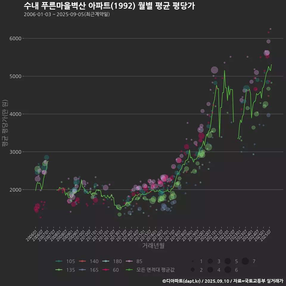 수내 푸른마을벽산 아파트(1992) 월별 평균 평당가